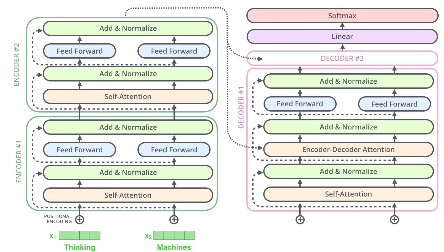 Transformer architecture setup