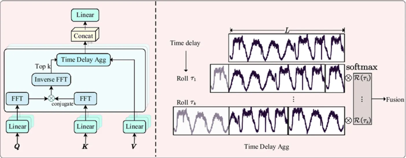 Autoformer’s decomposition process