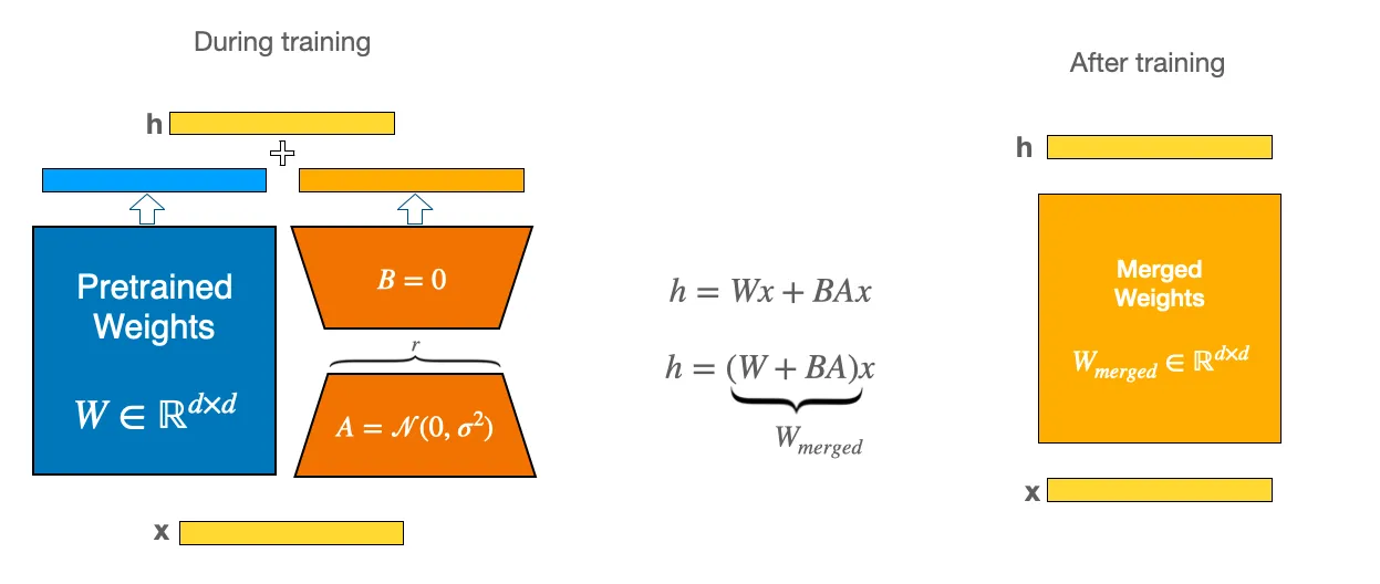PEFT setup and usage illustration