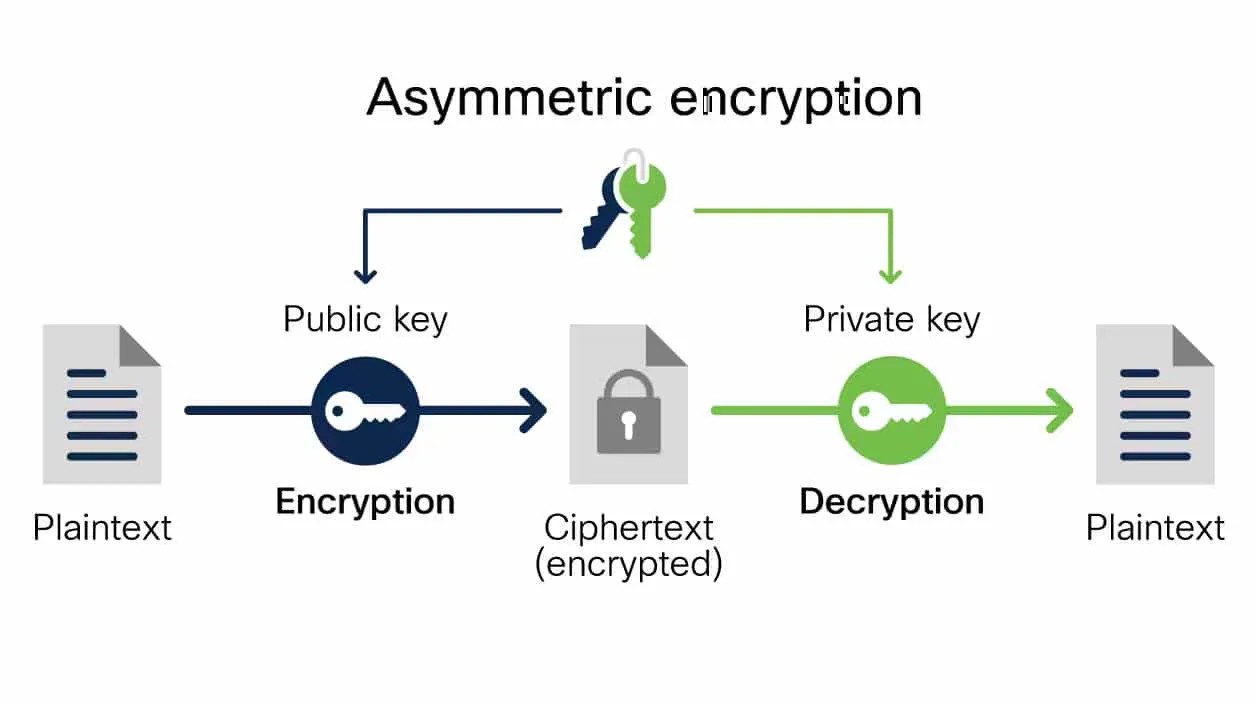 Encryption schemes