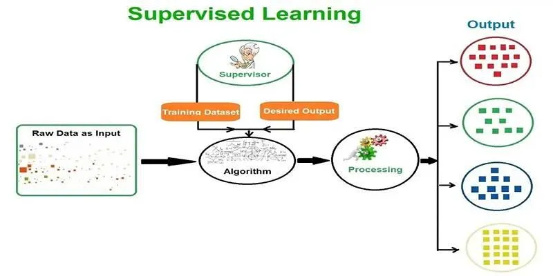 Supervised learning process illustration