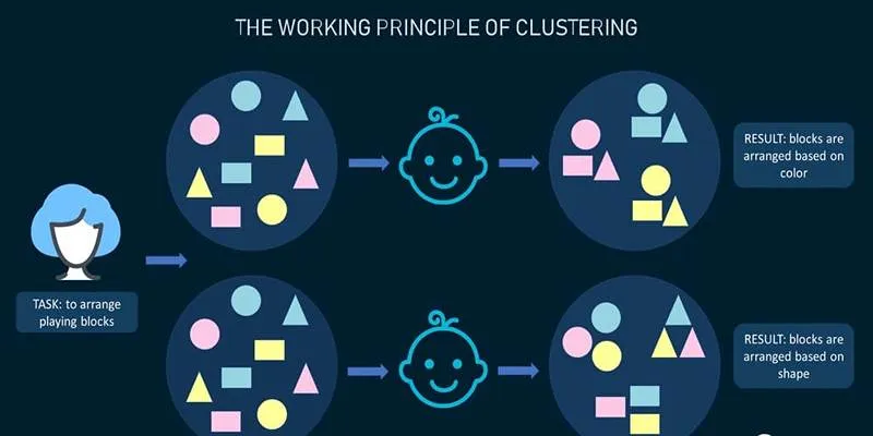 Types of Unsupervised Learning