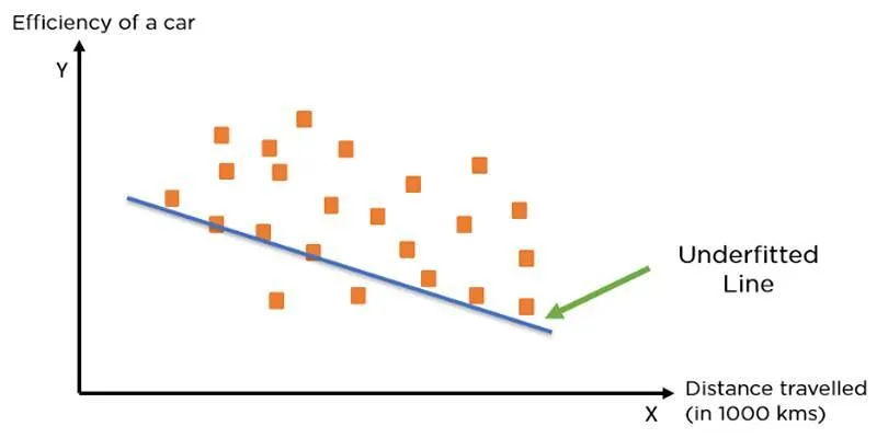 Underfitting illustration