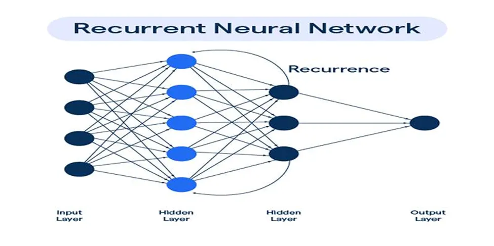 Diagram illustrating the structure of an RNN