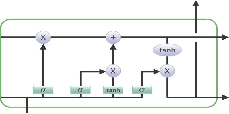 Diagram illustrating the structure of an LSTM