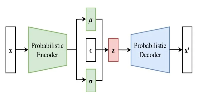 Anomaly Detection