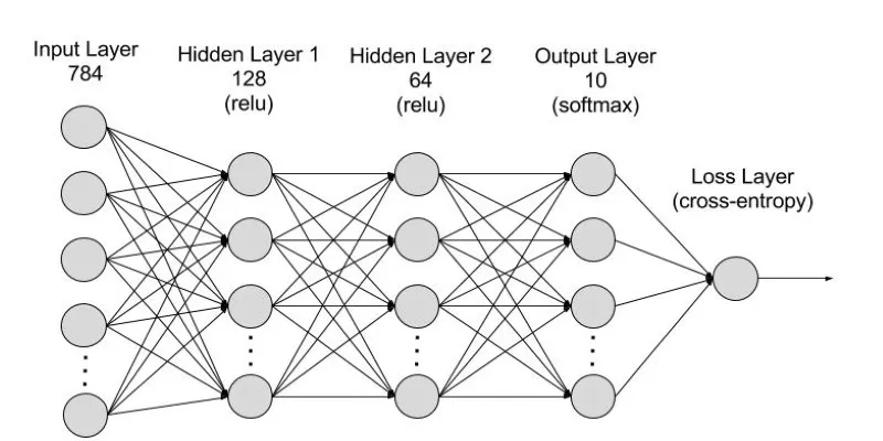 RNN Structure