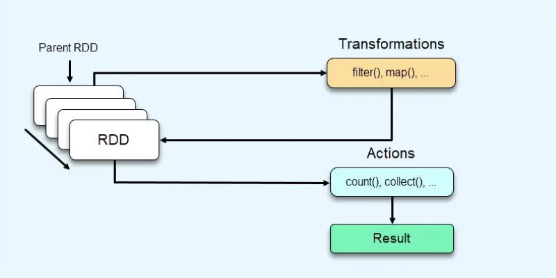 Apache Spark