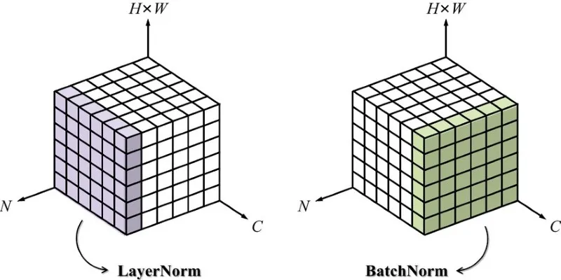 Layer vs. Batch Normalization