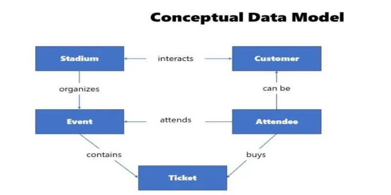 Data Modeling Benefits Diagram