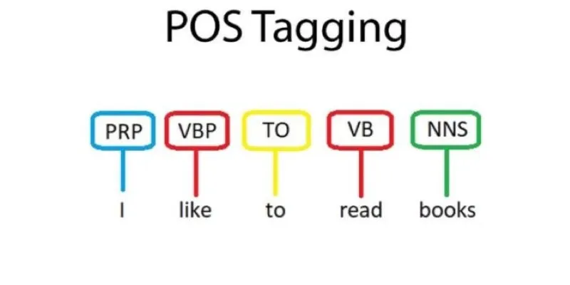 Diagram illustrating real-world applications of POS tagging