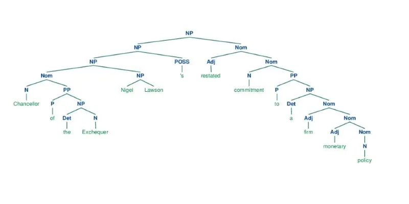 Constituency Parsing