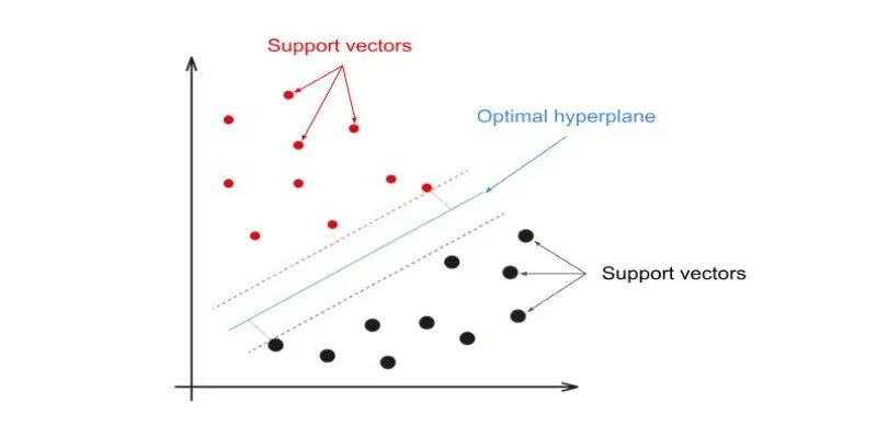 Advantages and Limitations of SVM