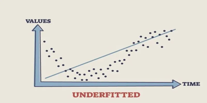 Illustration of underfitting in machine learning