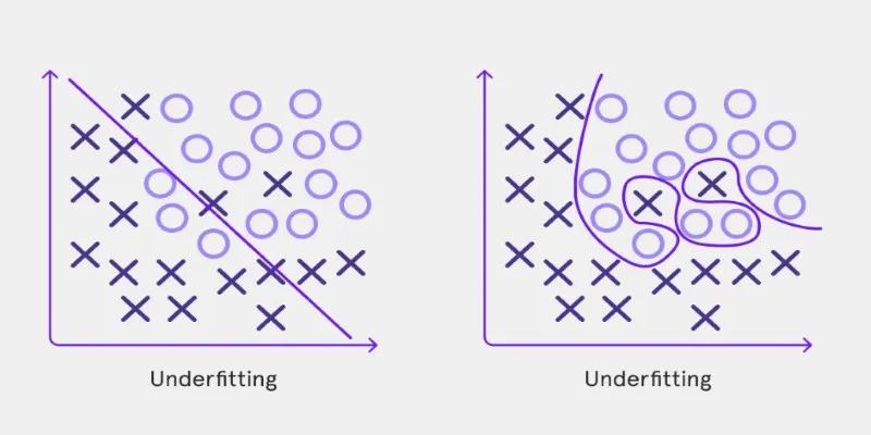 Graph illustrating overfitting and underfitting