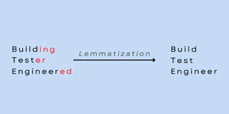 Lexical Analysis Process