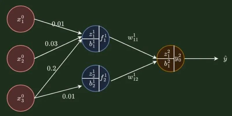Forward Pass in Neural Networks