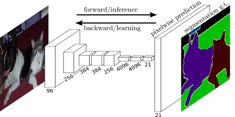 Convolutional Neural Network for Semantic Segmentation