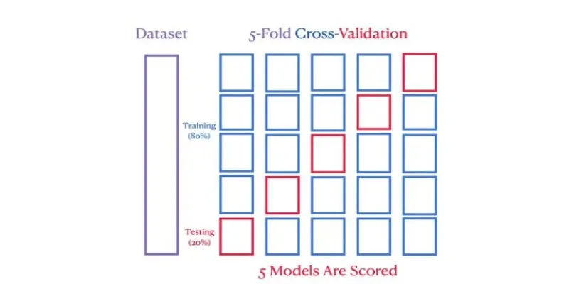 K-Fold Cross-Validation