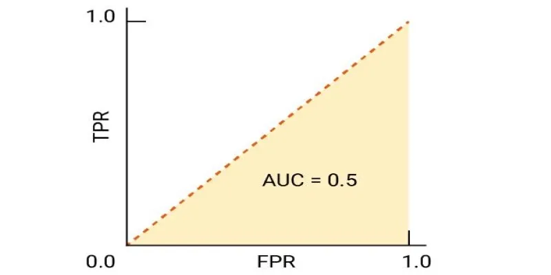 Example of ROC Curve