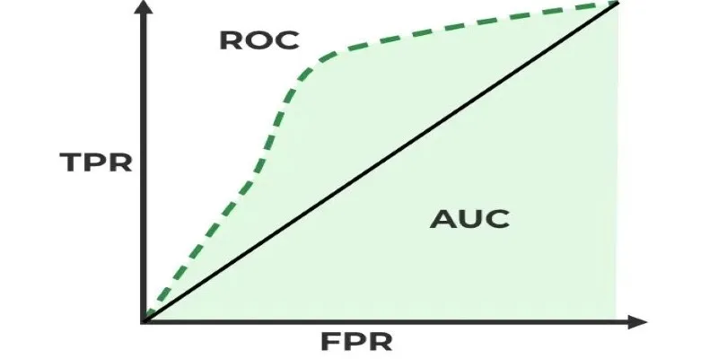 ROC Curve Optimization