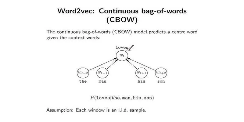 CBOW strengths and weaknesses