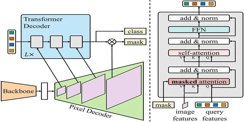 MaskFormer Architecture