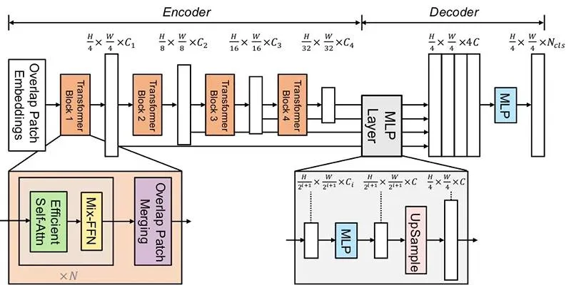Model Architecture