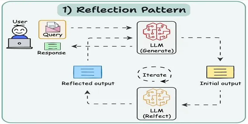 AI Reflection Pattern Diagram