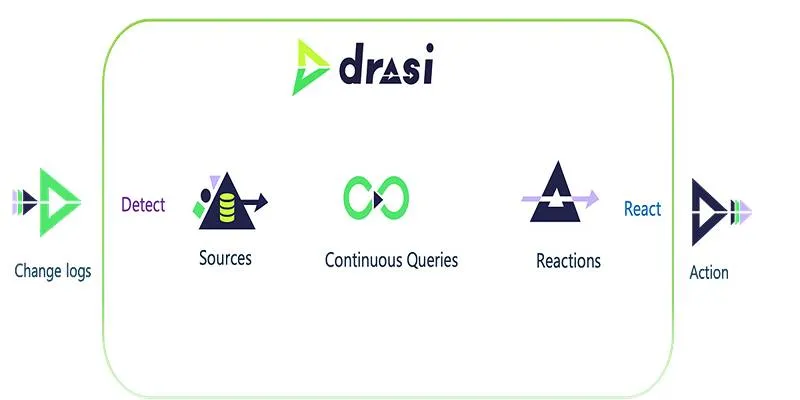 Drasi Core Components