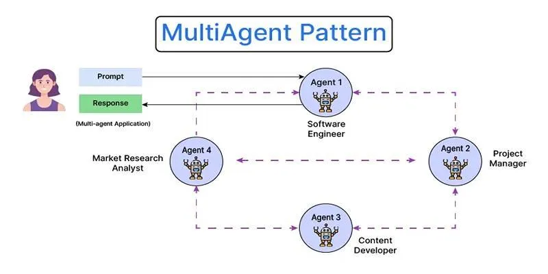 Multi-Agent Pattern