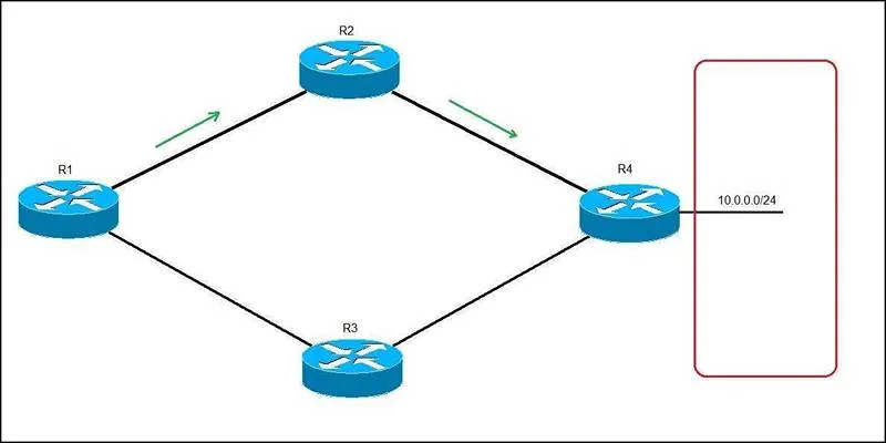 Dynamic Routing