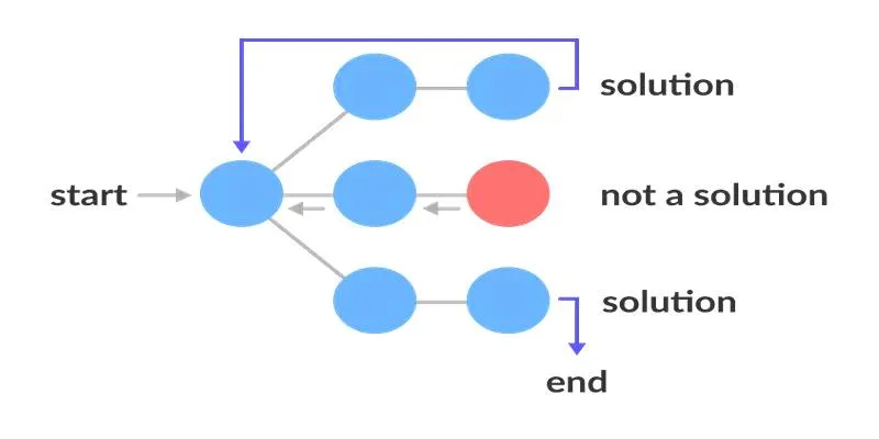Backtracking Process