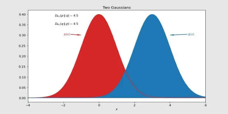 Probability Distribution Visualization