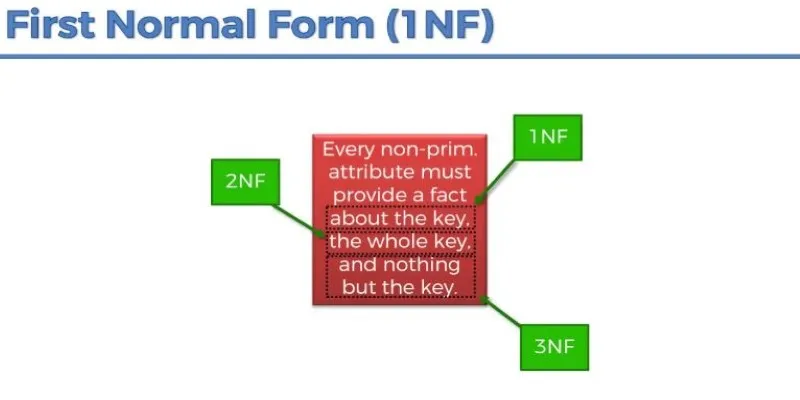 First Normal Form (1NF) ensures atomic values in database columns.