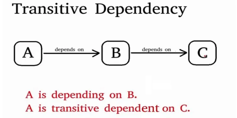 Transitive Dependency Illustration
