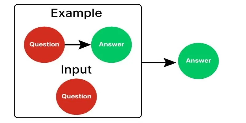 Comparison of Prompting Techniques