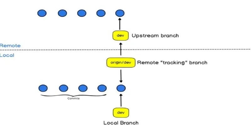 Git command
illustration
