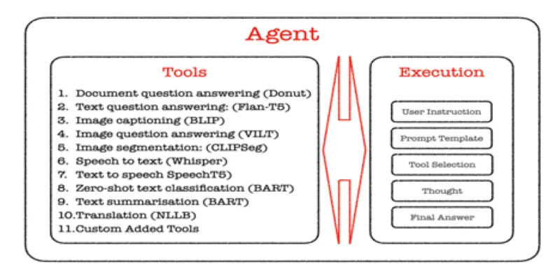 Real-World Application of Transformer Agent