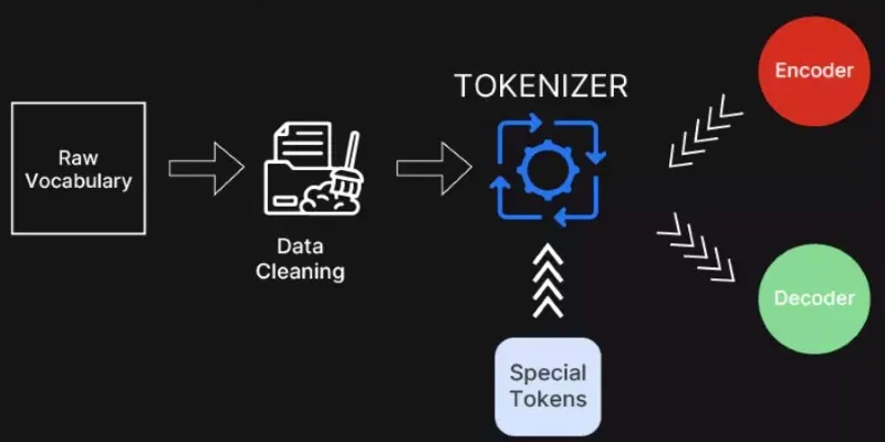 Tokenization Process