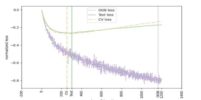 OOB Score Limitations