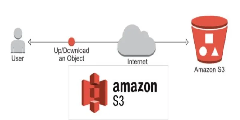 A visualization of Amazon S3’s bucket and object storage structure
