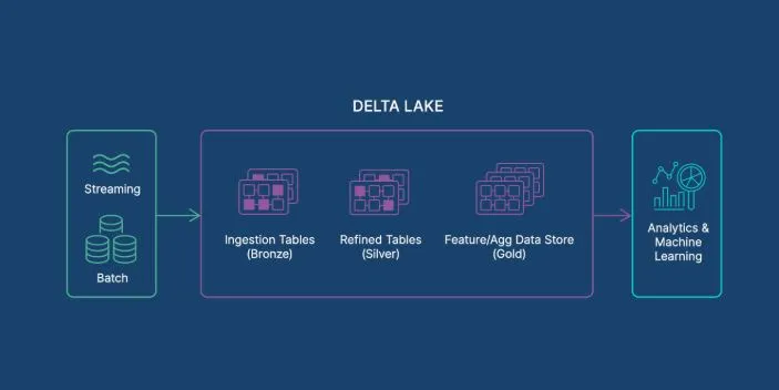Delta Lake Transaction Log