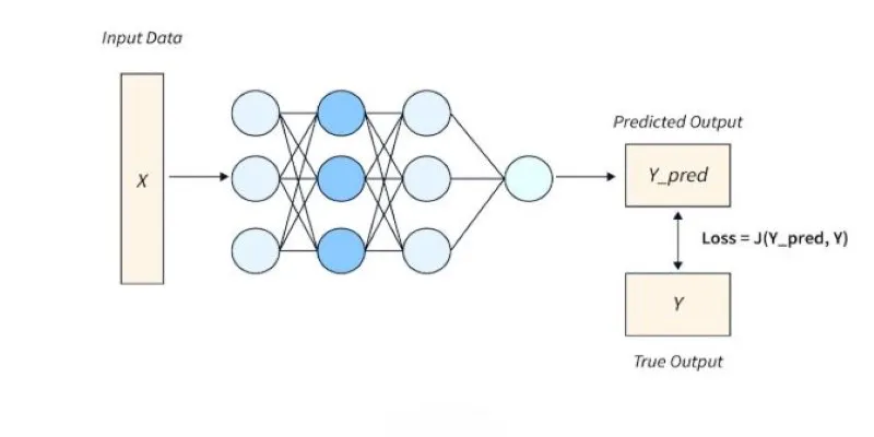 A diagram showing the optimization process in training