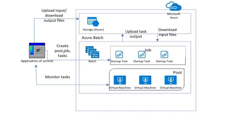 Azure Batch Example