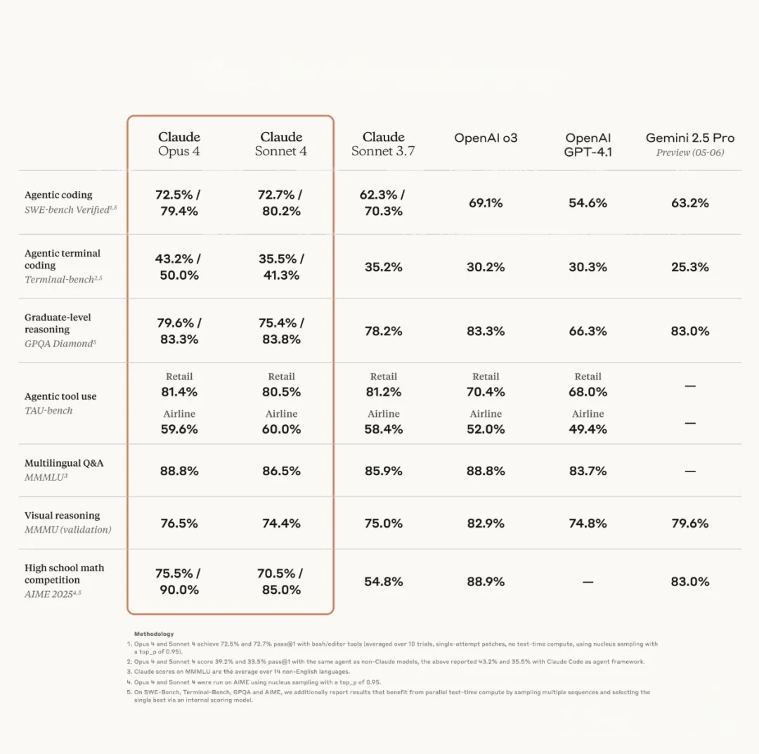 Claude 4 benchmark comparisons