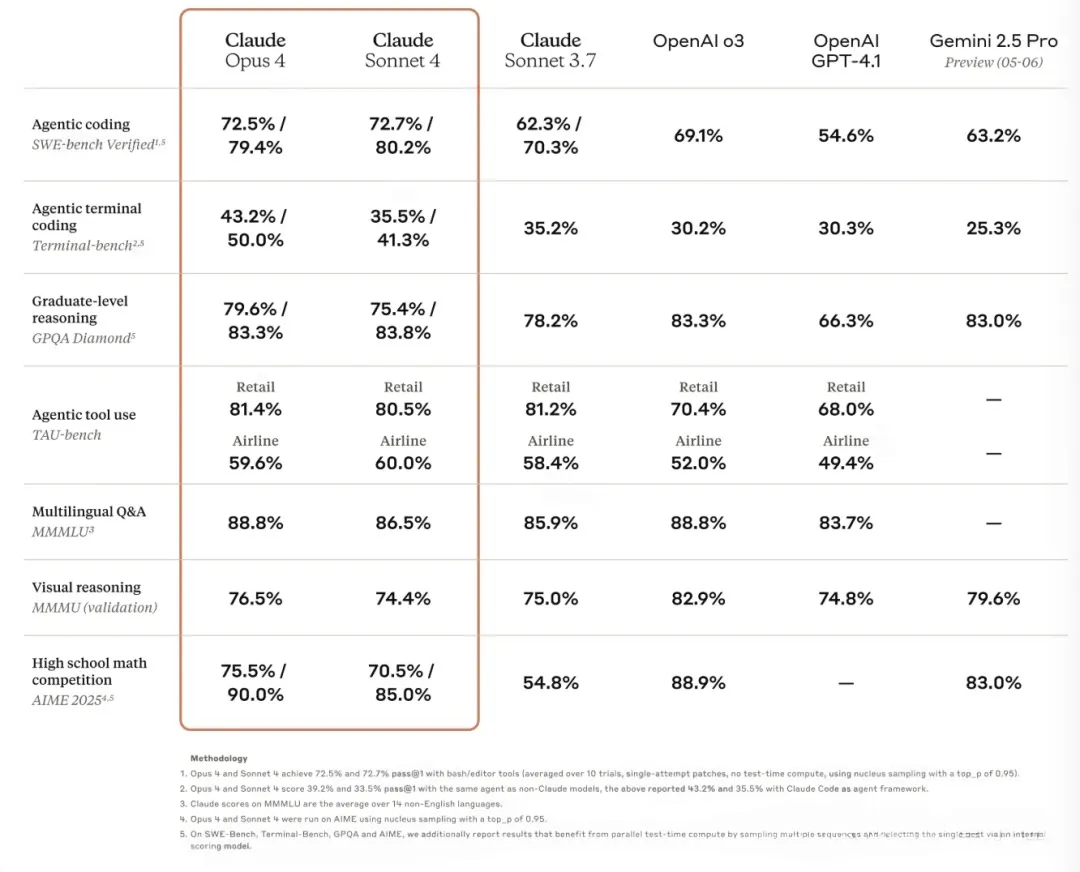 Model capability comparison